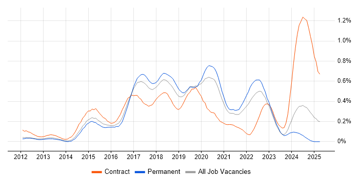 Job vacancy trend for Gherkin in Yorkshire Job vacancy trend for Gherkin in Yorkshire