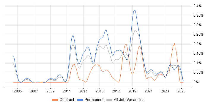 Job vacancy trend for GIAC in Yorkshire Job vacancy trend for GIAC in Yorkshire