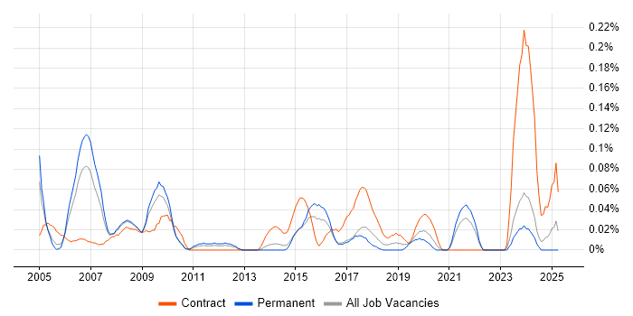 Job vacancy trend for GIS Analyst in Yorkshire Job vacancy trend for GIS Analyst in Yorkshire
