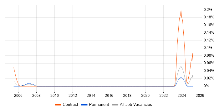 Job vacancy trend for GIS Business Analyst in Yorkshire Job vacancy trend for GIS Business Analyst in Yorkshire