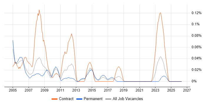 GIS Developer job vacancy trend in Yorkshire