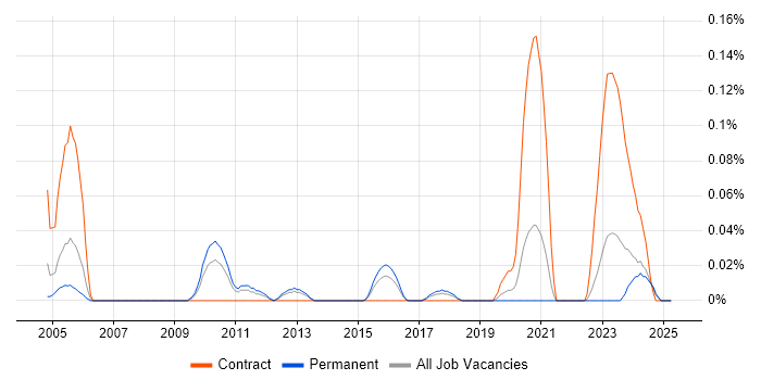 Job vacancy trend for GIS Manager in Yorkshire Job vacancy trend for GIS Manager in Yorkshire