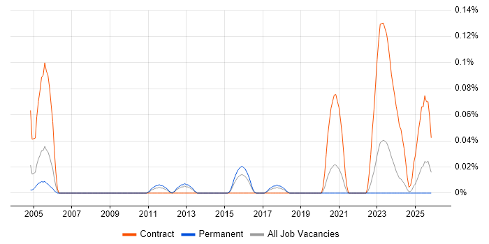 GIS Project Manager job vacancy trend in Yorkshire