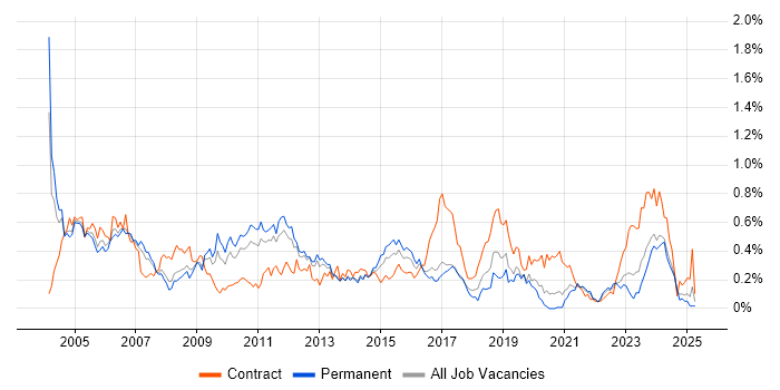 Job vacancy trend for GIS in Yorkshire Job vacancy trend for GIS in Yorkshire