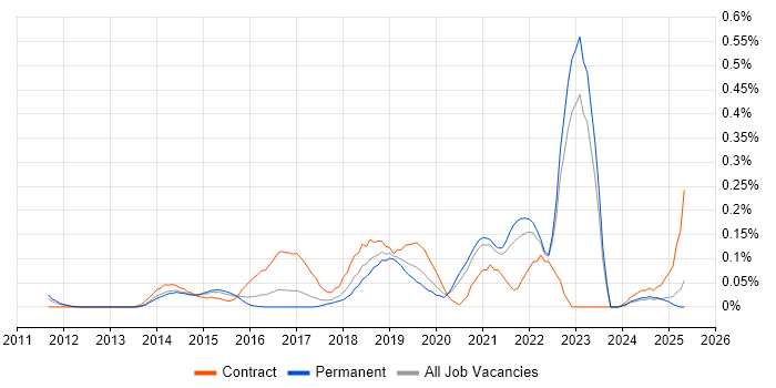 Job vacancy trend for git-flow in Yorkshire Job vacancy trend for git-flow in Yorkshire