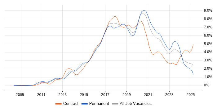 Job vacancy trend for Git in Yorkshire Job vacancy trend for Git in Yorkshire