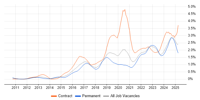 Job vacancy trend for GitHub in Yorkshire Job vacancy trend for GitHub in Yorkshire