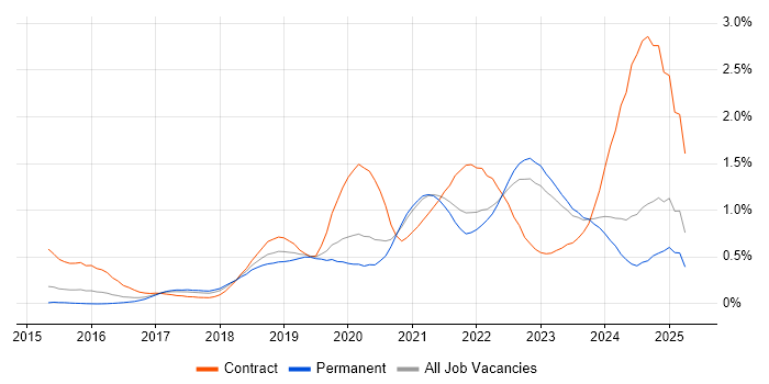 Job vacancy trend for GitLab in Yorkshire Job vacancy trend for GitLab in Yorkshire
