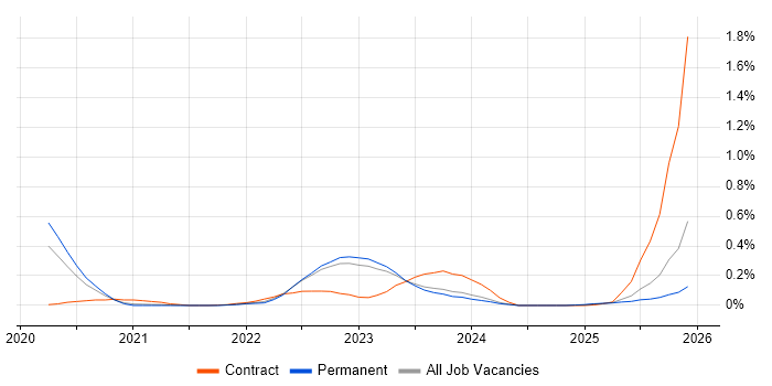 GitOps job vacancy trend in Yorkshire