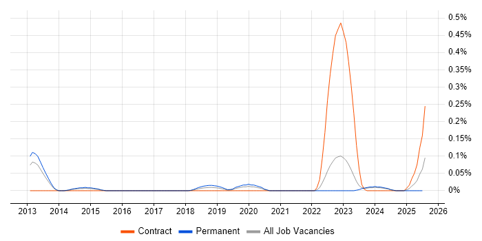 Job vacancy trend for GLBA in Yorkshire Job vacancy trend for GLBA in Yorkshire