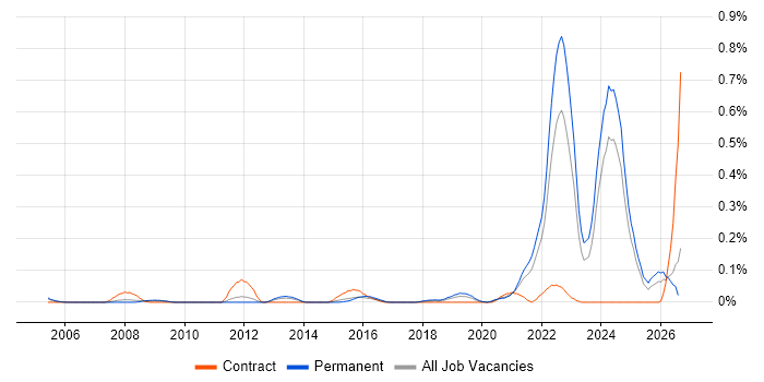 GMP job vacancy trend in Yorkshire