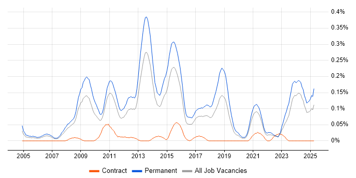 Job vacancy trend for Google Ads in Yorkshire