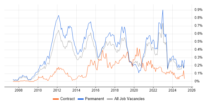 Job vacancy trend for Google Analytics in Yorkshire
