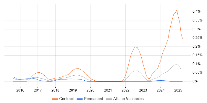 Job vacancy trend for Google Compute Engine in Yorkshire Job vacancy trend for Google Compute Engine in Yorkshire
