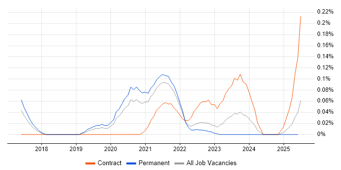 Job vacancy trend for Google Data Studio in Yorkshire Job vacancy trend for Google Data Studio in Yorkshire