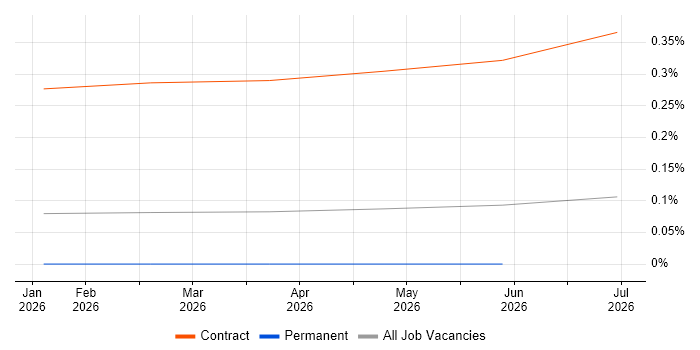 Google Gemini job vacancy trend in Yorkshire