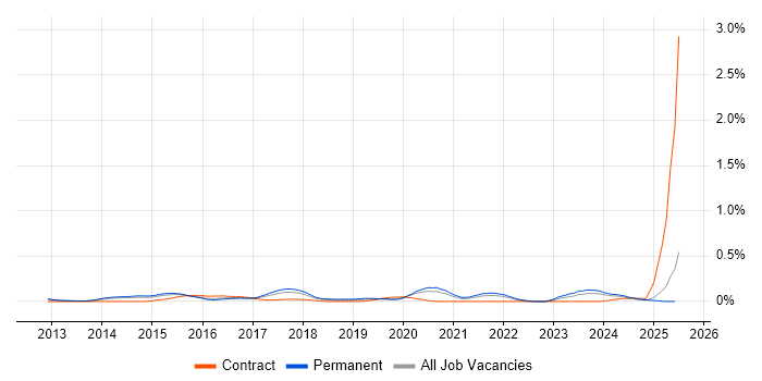Job vacancy trend for Google Play in Yorkshire Job vacancy trend for Google Play in Yorkshire