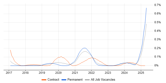 Job vacancy trend for Google Sheets in Yorkshire Job vacancy trend for Google Sheets in Yorkshire