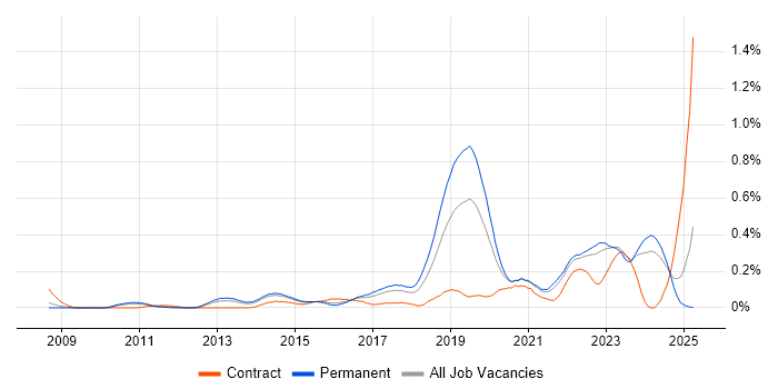 Job vacancy trend for Google Workspace in Yorkshire