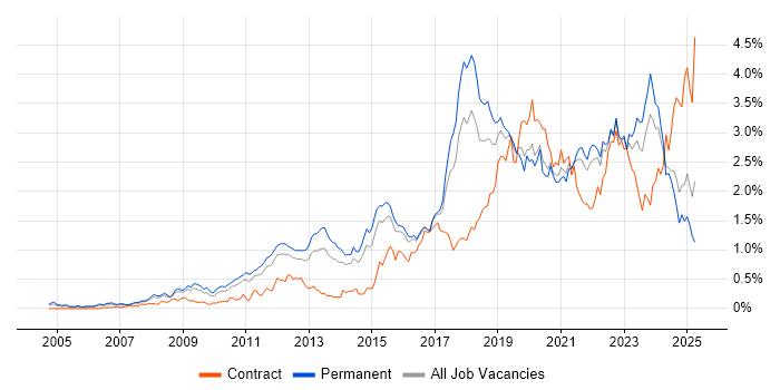 Job vacancy trend for Google in Yorkshire Job vacancy trend for Google in Yorkshire