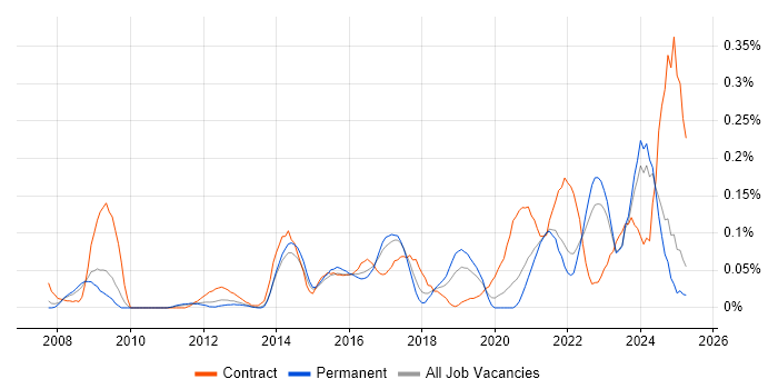 Job vacancy trend for Governance Analyst in Yorkshire Job vacancy trend for Governance Analyst in Yorkshire