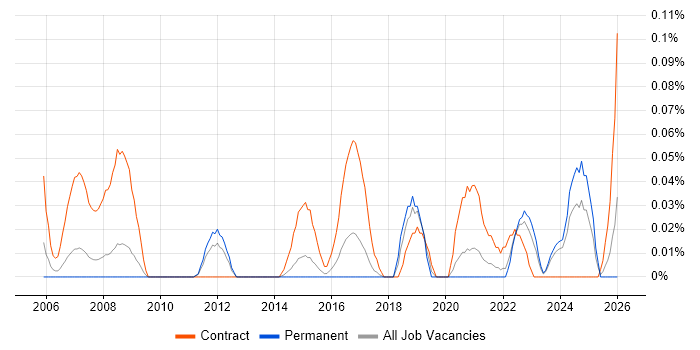 Governance Consultant job vacancy trend in Yorkshire