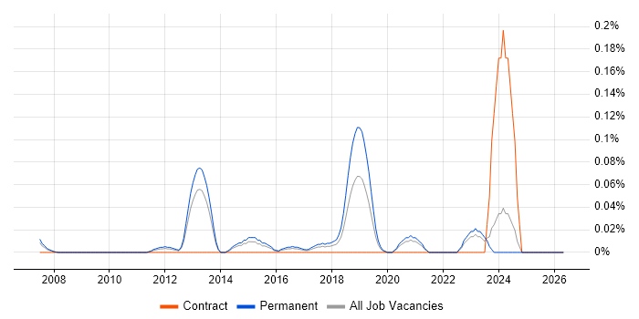 GPEN job vacancy trend in Yorkshire