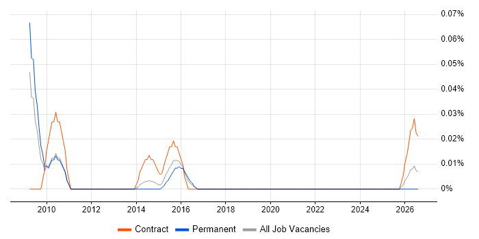 Graceful Degradation job vacancy trend in Yorkshire