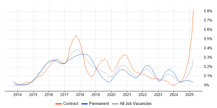 Job vacancy trend for Gradle in Yorkshire