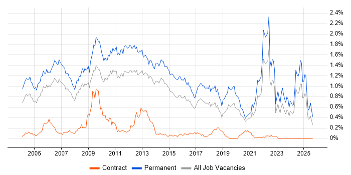 Graduate job vacancy trend in Yorkshire Graduate job vacancy trend in Yorkshire