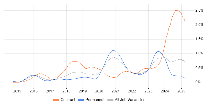 Job vacancy trend for Grafana in Yorkshire Job vacancy trend for Grafana in Yorkshire