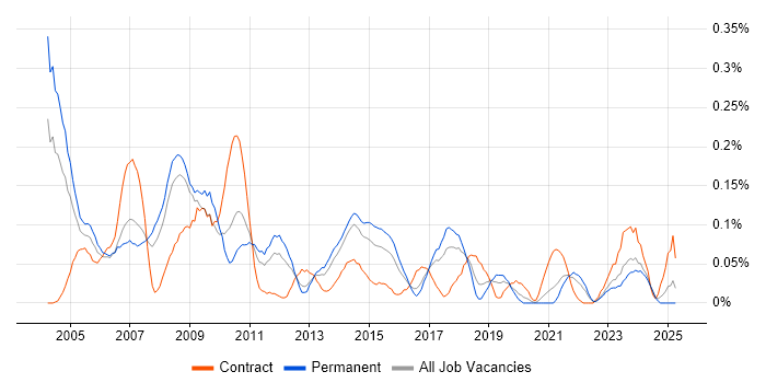 Job vacancy trend for Graphic Designer in Yorkshire