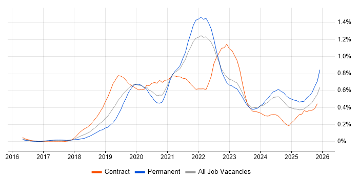 GraphQL job vacancy trend in Yorkshire