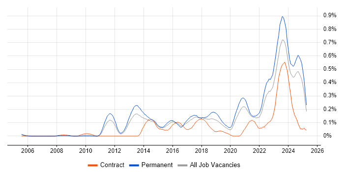 Job vacancy trend for GRC in Yorkshire Job vacancy trend for GRC in Yorkshire
