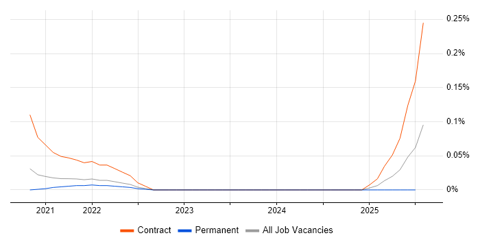 Job vacancy trend for Great Expectations in Yorkshire