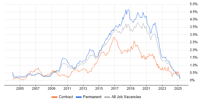 Job vacancy trend for Greenfield Project in Yorkshire