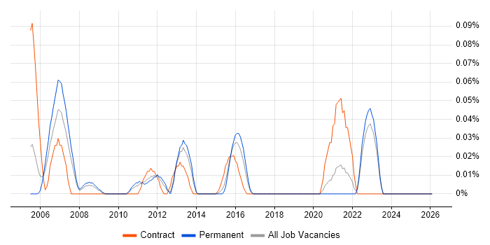 Grid Computing job vacancy trend in Yorkshire