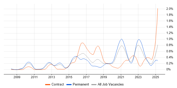 Job vacancy trend for Groovy in Yorkshire Job vacancy trend for Groovy in Yorkshire