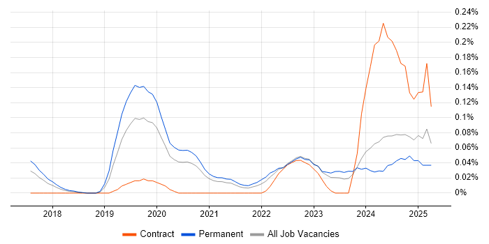 Job vacancy trend for gRPC in Yorkshire Job vacancy trend for gRPC in Yorkshire