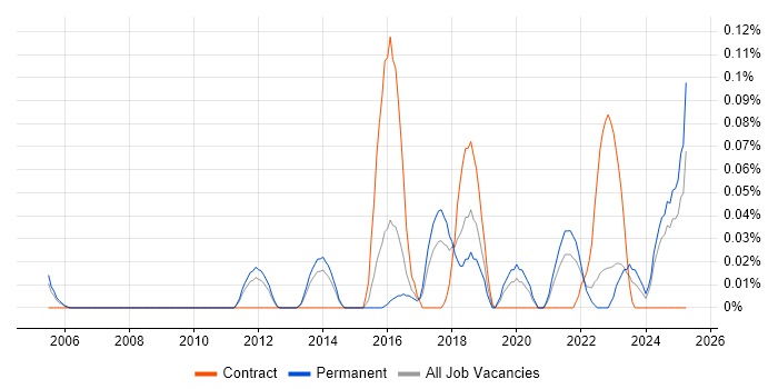 Job vacancy trend for GSEC in Yorkshire Job vacancy trend for GSEC in Yorkshire