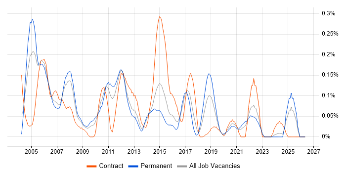 GSM job vacancy trend in Yorkshire