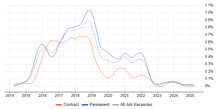 Job vacancy trend for gulp in Yorkshire Job vacancy trend for gulp in Yorkshire