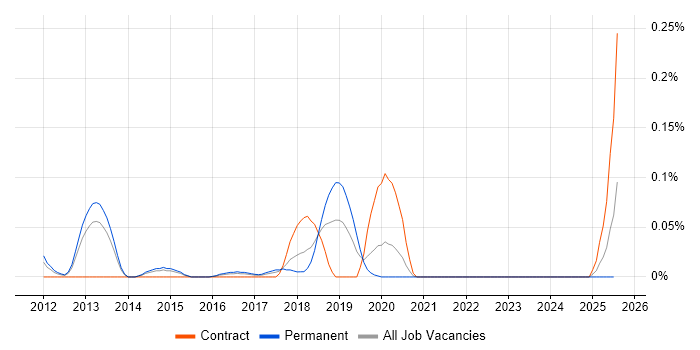 Job vacancy trend for GWAPT in Yorkshire Job vacancy trend for GWAPT in Yorkshire