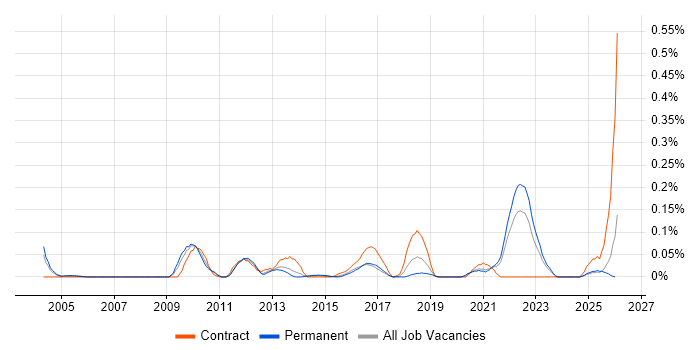 GxP job vacancy trend in Yorkshire