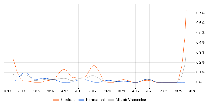 Job vacancy trend for Hadoop Engineer in Yorkshire Job vacancy trend for Hadoop Engineer in Yorkshire