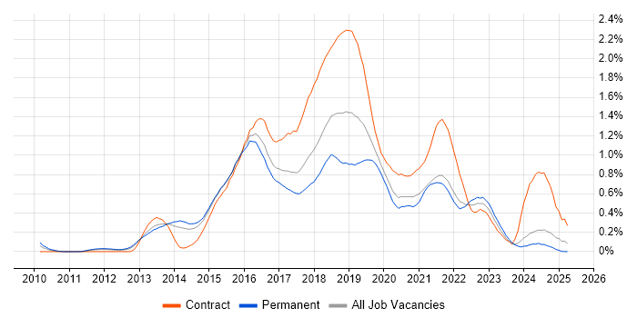Job vacancy trend for Hadoop in Yorkshire Job vacancy trend for Hadoop in Yorkshire