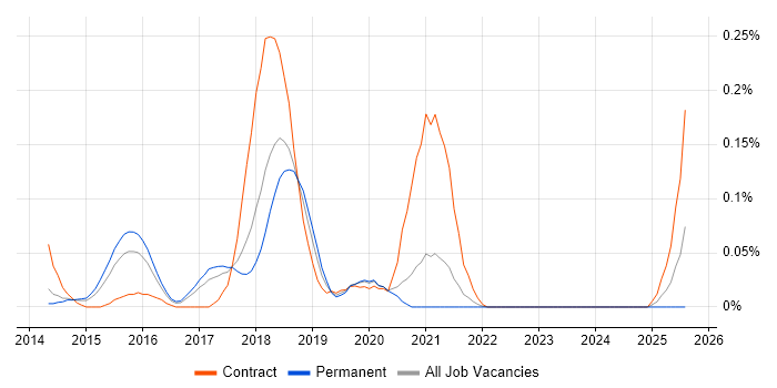 Job vacancy trend for Handlebars in Yorkshire