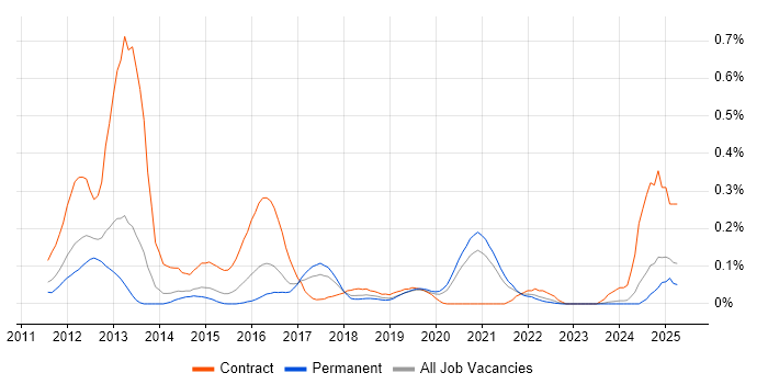 Job vacancy trend for HAProxy in Yorkshire Job vacancy trend for HAProxy in Yorkshire