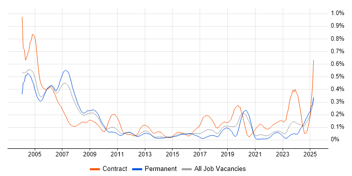 Job vacancy trend for Hardware Engineer in Yorkshire Job vacancy trend for Hardware Engineer in Yorkshire