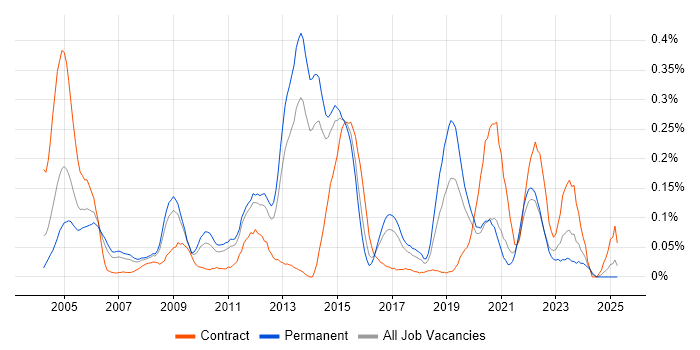 Job vacancy trend for Hardware Maintenance in Yorkshire
